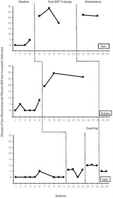 Effects of behavior-specific praise training on one-on-one paraprofessional-student dyads